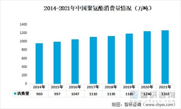 聚氨酯市场前景如何_聚氨酯行业发展趋势