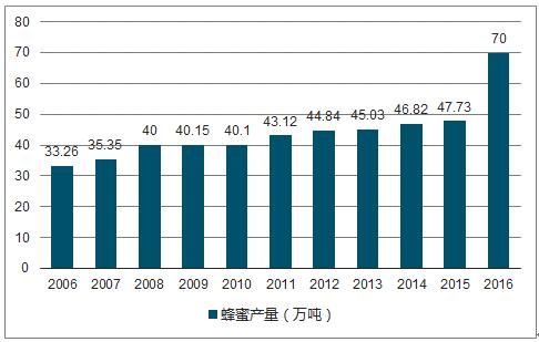 蜂蜜市场前景怎么样_蜂蜜行业未来发展趋势