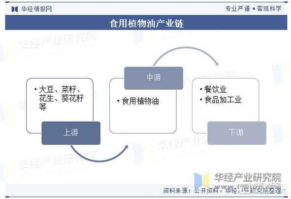 食用油行业前景怎么样_2024年食用油市场趋势