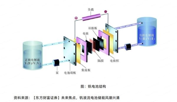 钒电池前景怎么样_钒电池投资机会在哪